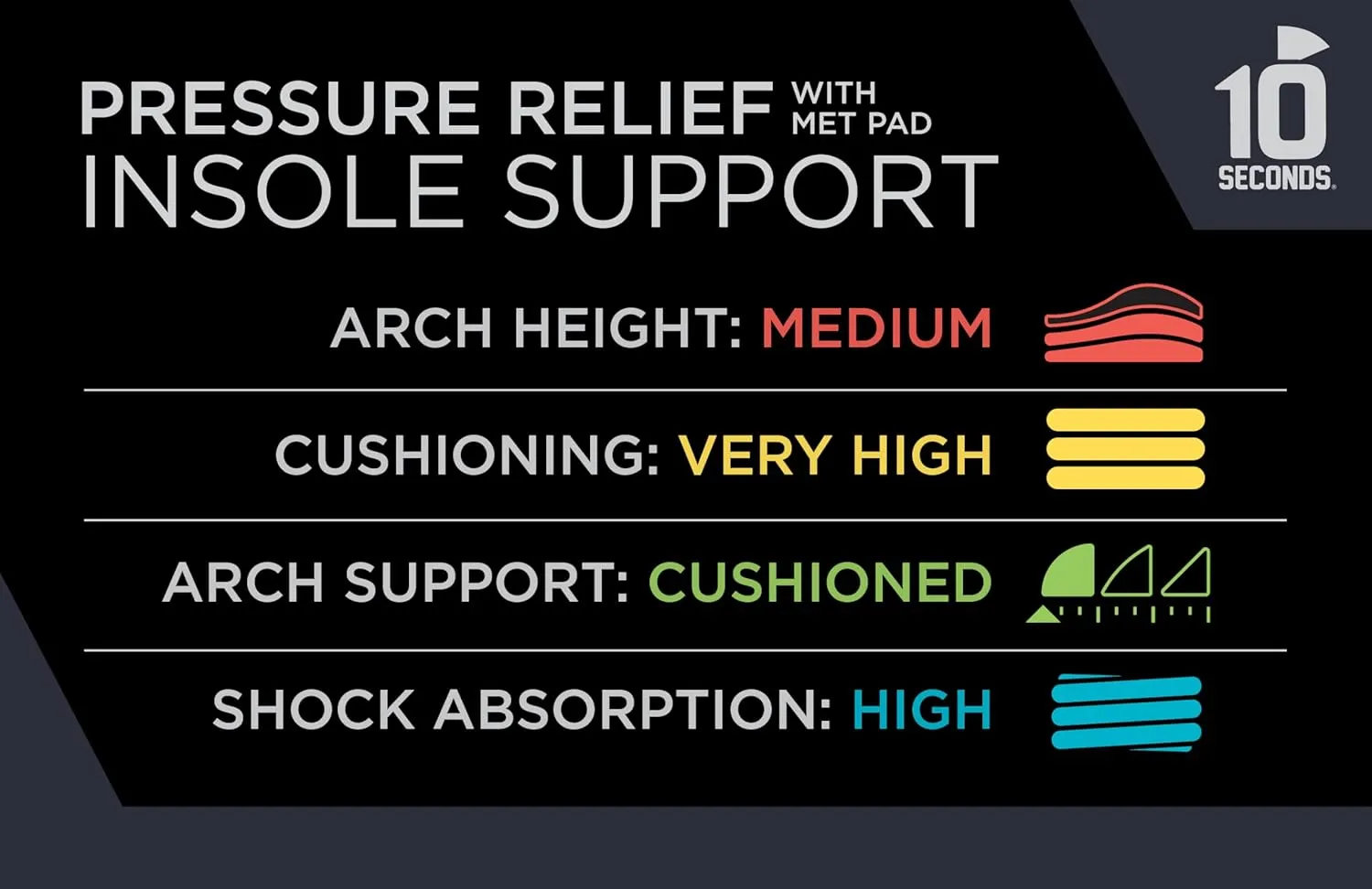 10 Seconds Pressure Relief 3030 with Metatarsal Pad – Ultra Cushioned - Medium Arch Support - Medium Arch Height, Trim to Fit, Molds to Foot Plastazote Memory Foam Topper (M 12)