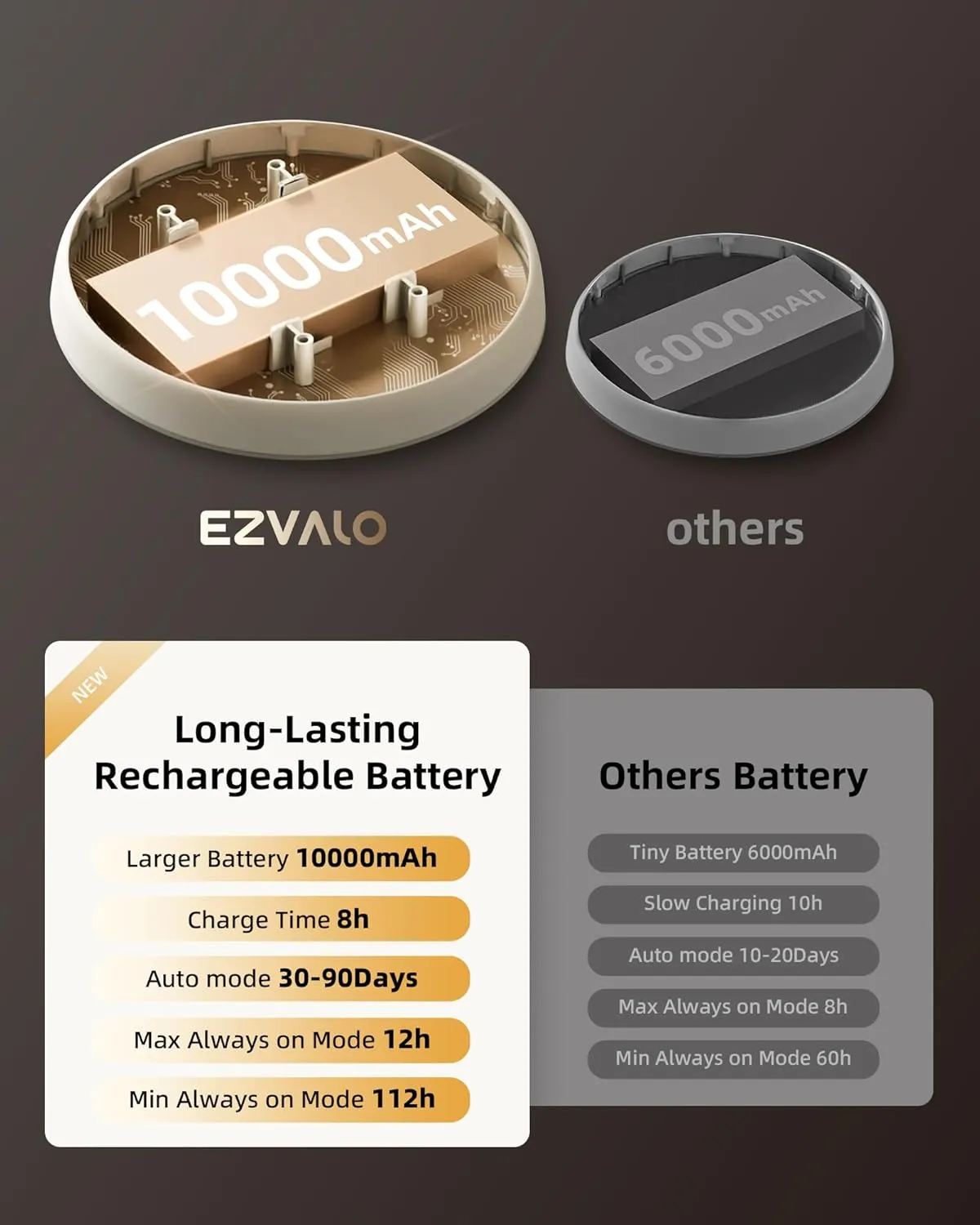 EZVALO Rechargeable Motion Sensor Ceiling Light, 10000mAh Wireless Closet Lights, Battery Operated Ceiling Light with Remote, 400 LM Motion Activated Lights for Pantry, Shower, Stairs, Garage 2Pack