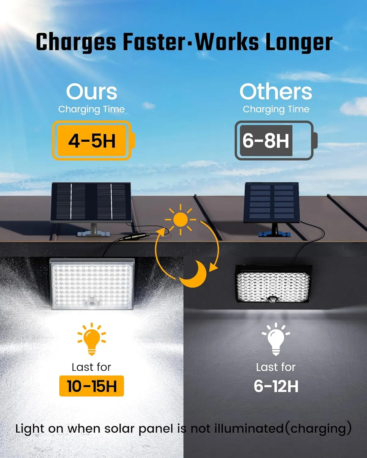 SUPERDANNY Solar Motion Sensor Outdoor Flood Lights with 113 Bright LEDs, Dusk to Dawn Outside Flood Lights with 16ft Cable IP65 Waterproof, Security Light for Garden Barn Porch 1 Pack(Gray)