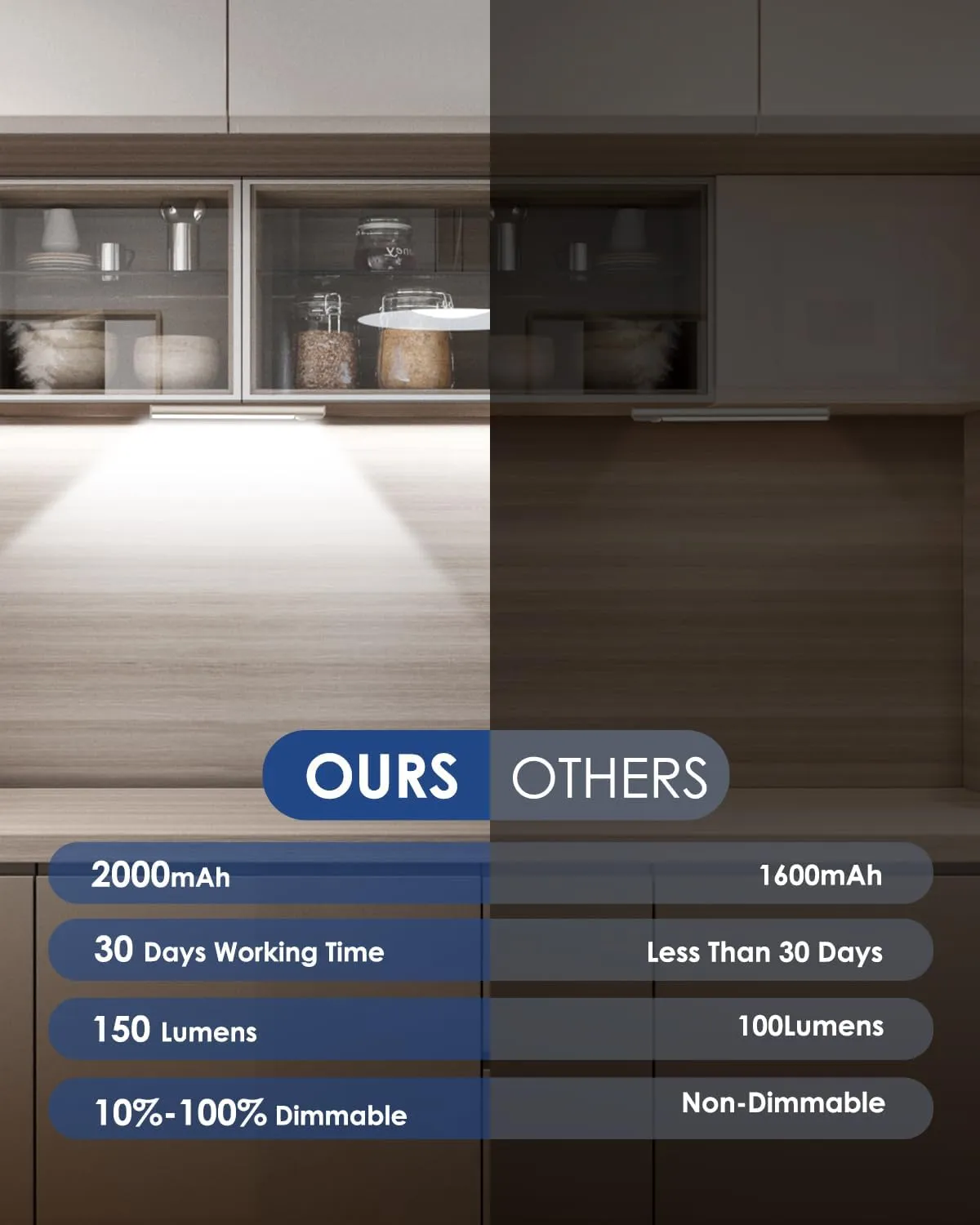 Under Cabinet Lighting, 5 Pack Rechargeable LED Motion Sensor Light Indoor Upgraded 2000mAh, Wireless Battery Operated Under Counter Lights for Kitchen, Magnetic Dimmable Closet Lights Stairs, 8in