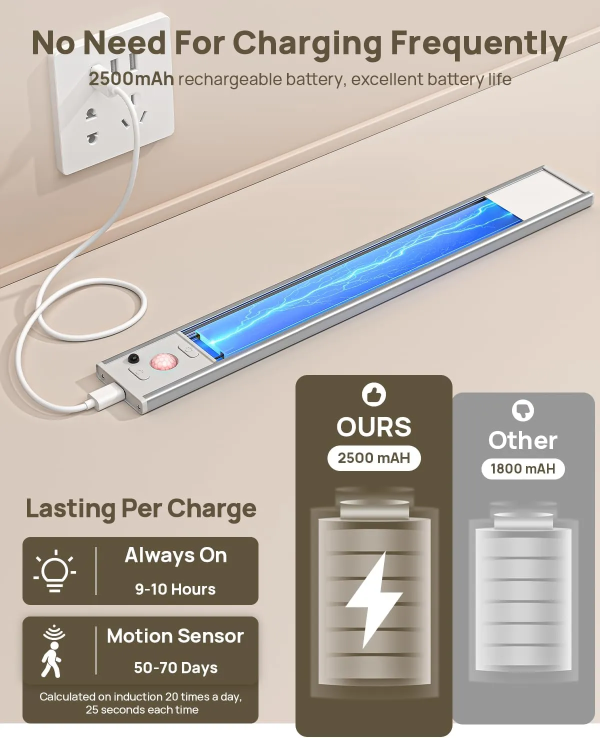 Under Cabinet Lights with Remote Control,2500mAh USB Rechargeable Motion Sensor Light Indoor,350 Lumen LED Closet Light,3 Color Temps Wireless Under Counter Lights for Kitchen, Wardrobe,Hallway,7 Pack