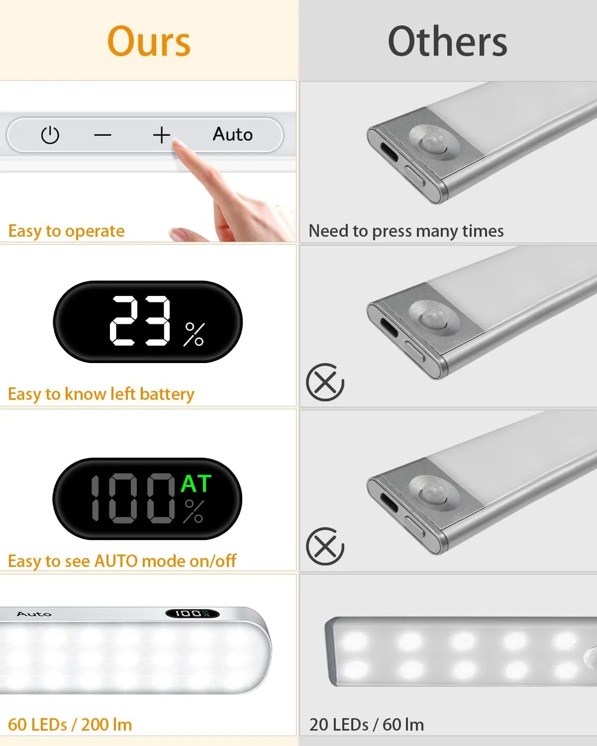 WILLED 3000K Closet Lights Motion Sensored, Battery Display, 60 LED Touch Light Bar, Motion Sensor Light Indoor, Under Cabinet Lights Rechargeable, Stick on Light for Closet, Kitchen, Hallway, 4 Pack